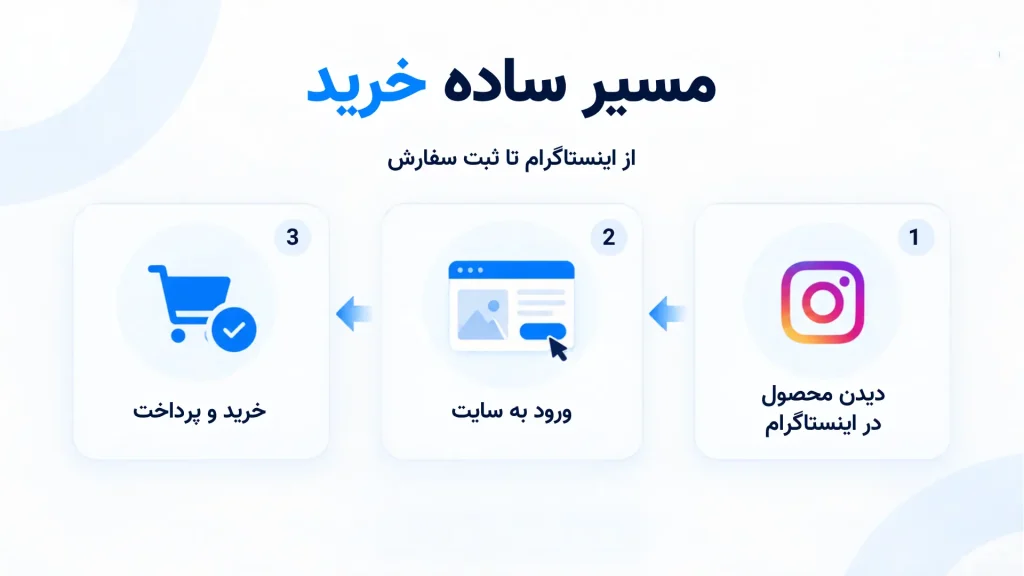 از اينستاگرام تا ثبت سفارش 1024x576